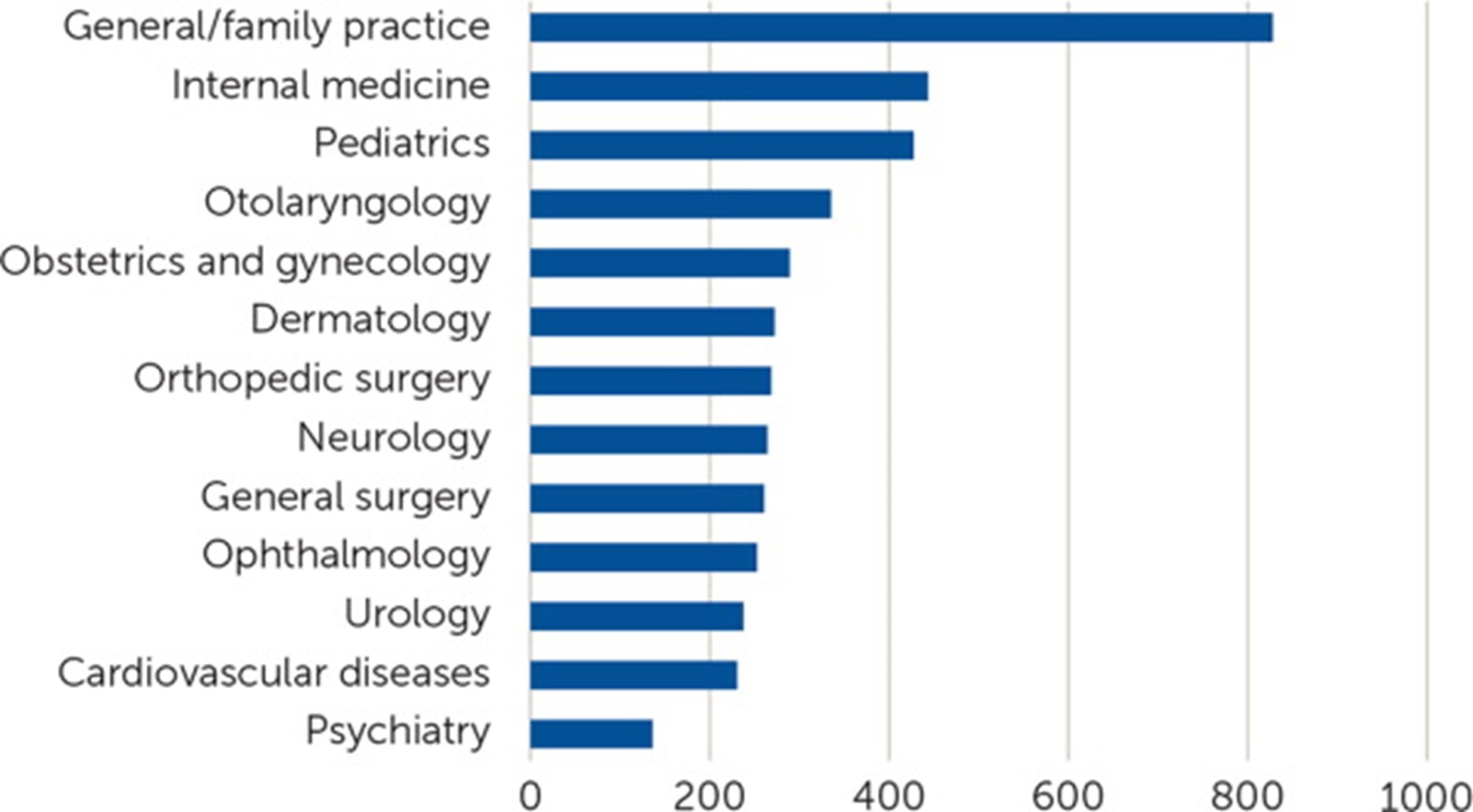 Scope of practice by number of International Classification of Diseases, 10th Revision (ICD-10) diagnosis codes for primary care and selected physician specialties. Source: National Ambulatory Medical Care Survey, 2016